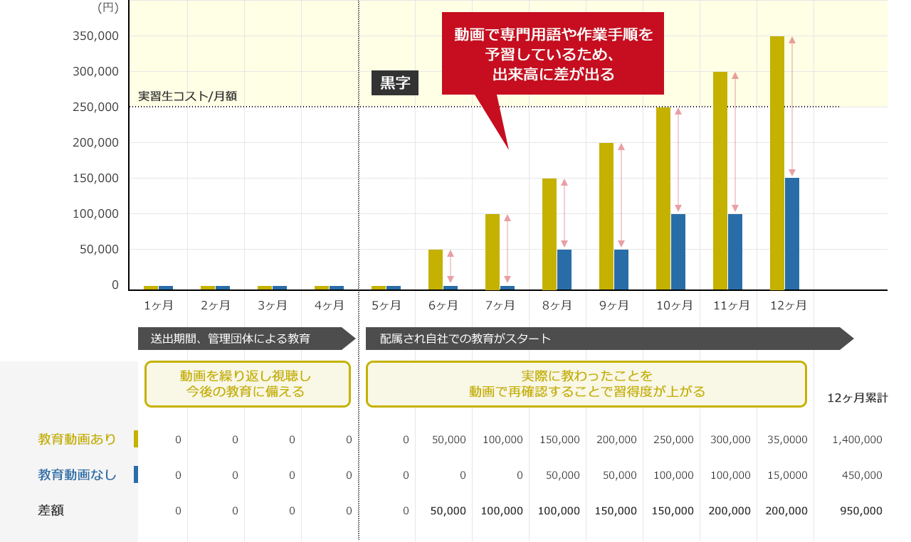 動画で専門用語や作業手順を予習しているため、出来高に差が出る